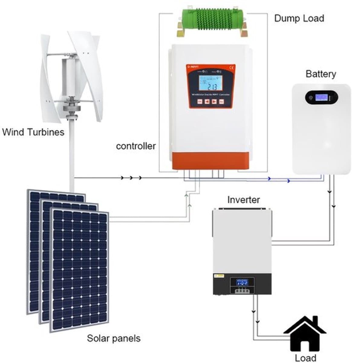 Zonnecontroller – Laadregelaar – Zonnelaadregelaar – Hybrid Controller – MPPT Regulator – Dual MPPT Voor Wind & Zon – LCD Display Met Dump Load – 12V/24V/48V Off-Grid Systemen – 2500W Vermogen – Overbelastingsbeveiliging