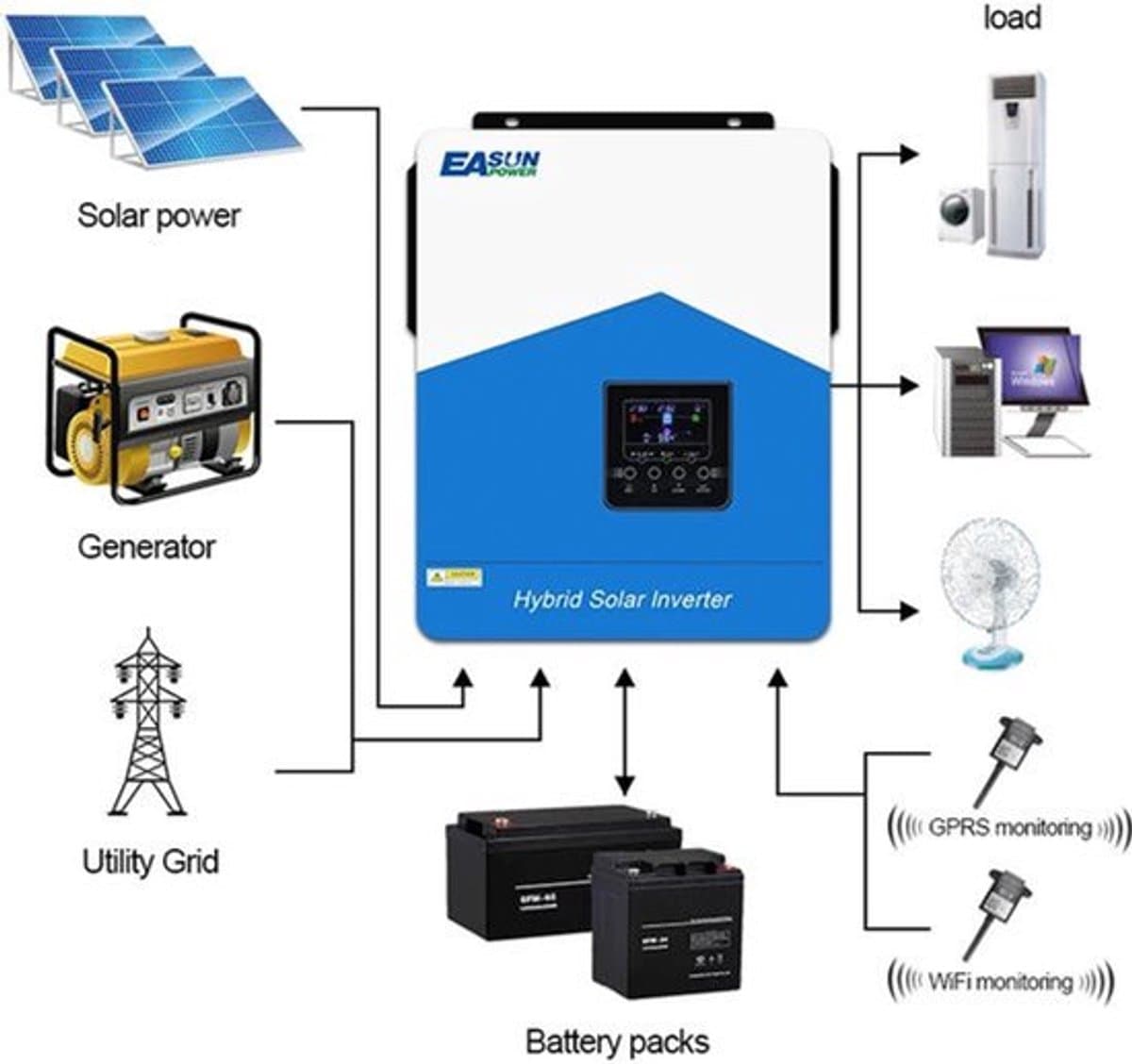 Hybride zonne-energie omvormer – Solar omvormer – Zonnepaneel omvormer – Off-grid omvormer – MPPT laadregelaar – 2.2 kW vermogen – Wifi monitoring